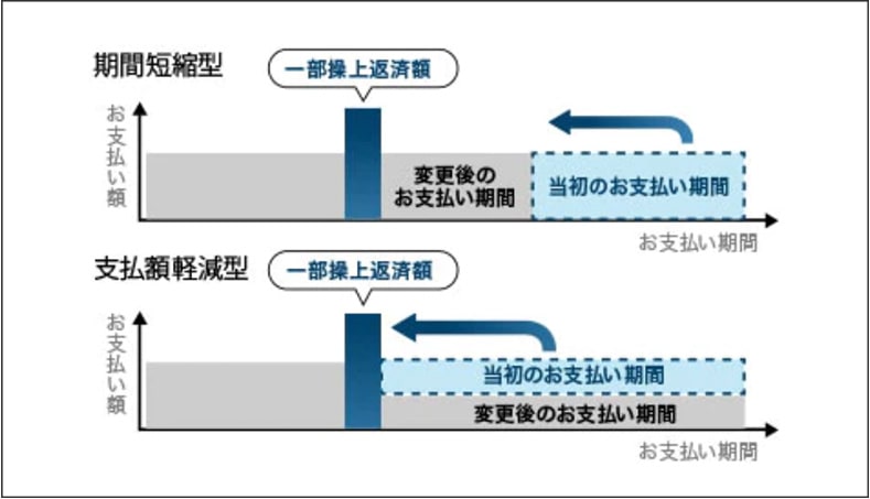 一部繰上返済