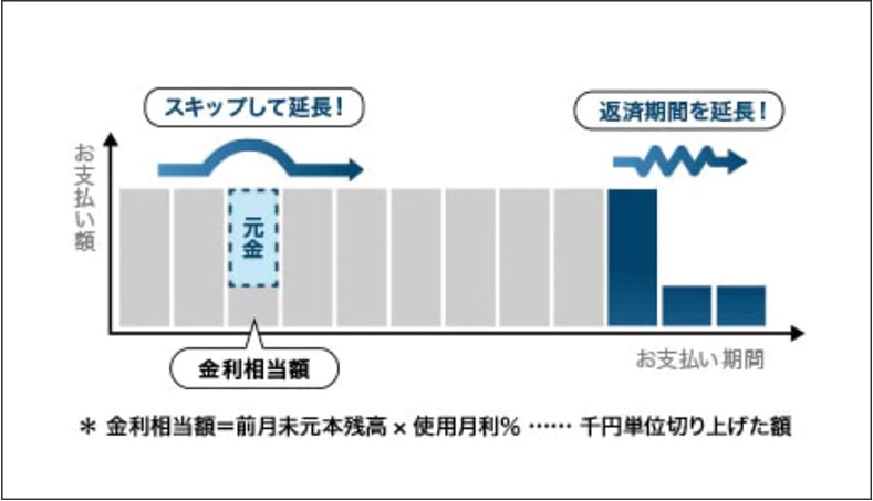 スキップ支払い(元金据置返済)