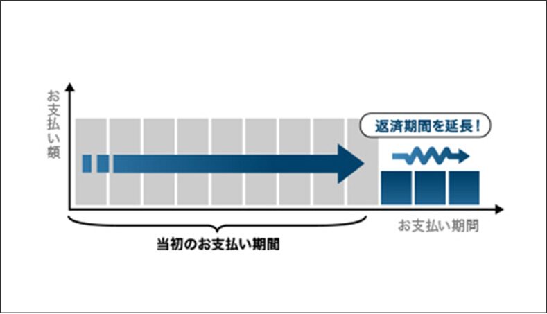 延長支払い