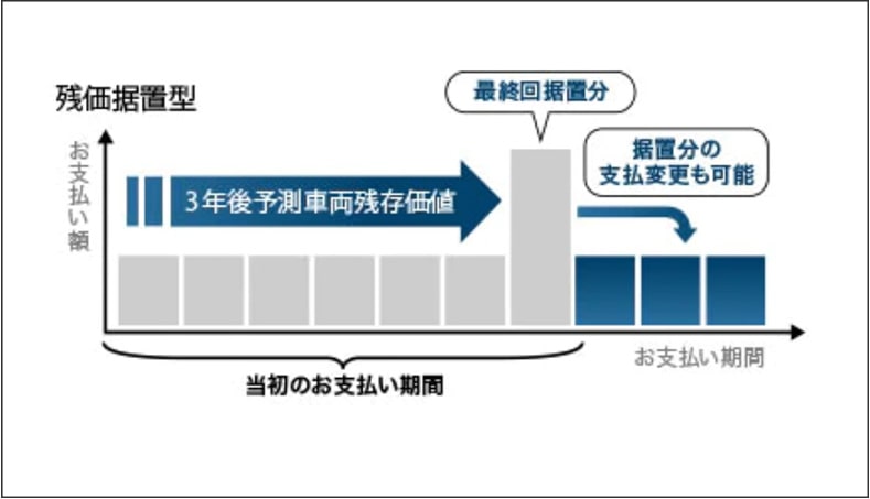 残価据置プラン